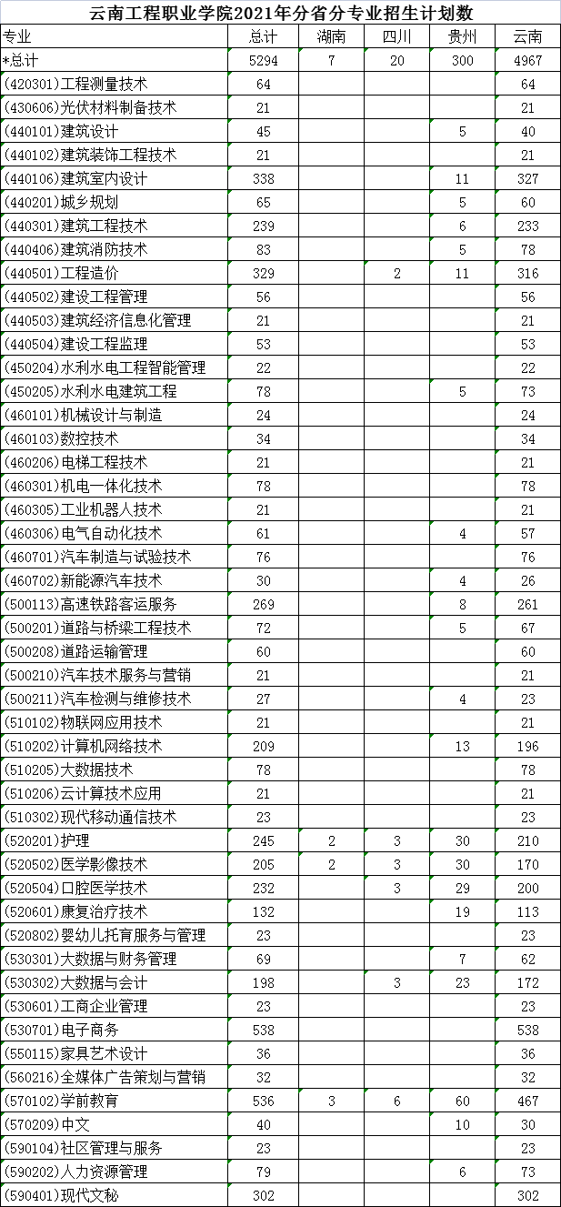 云南工程职业学院2021年分省分专业招生计划数(图1)