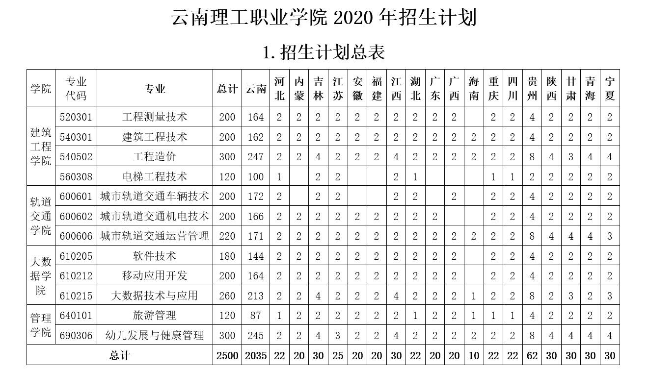 云南理工职业学院2020招生计划(图1)