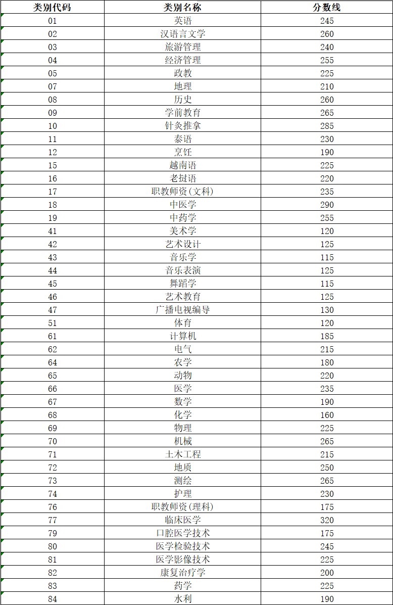 云南省2021年普通高等学校本科招收应届专科毕业生升学统一考试各专业类别分数线(图1)